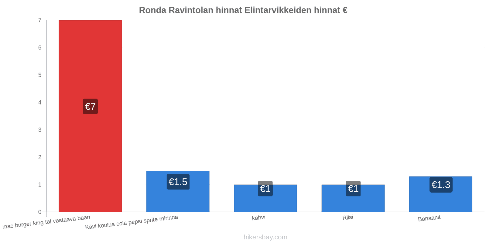 Ronda hintojen muutokset hikersbay.com