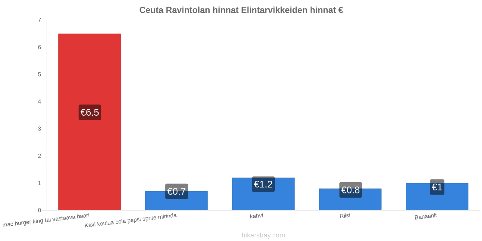 Ceuta hintojen muutokset hikersbay.com