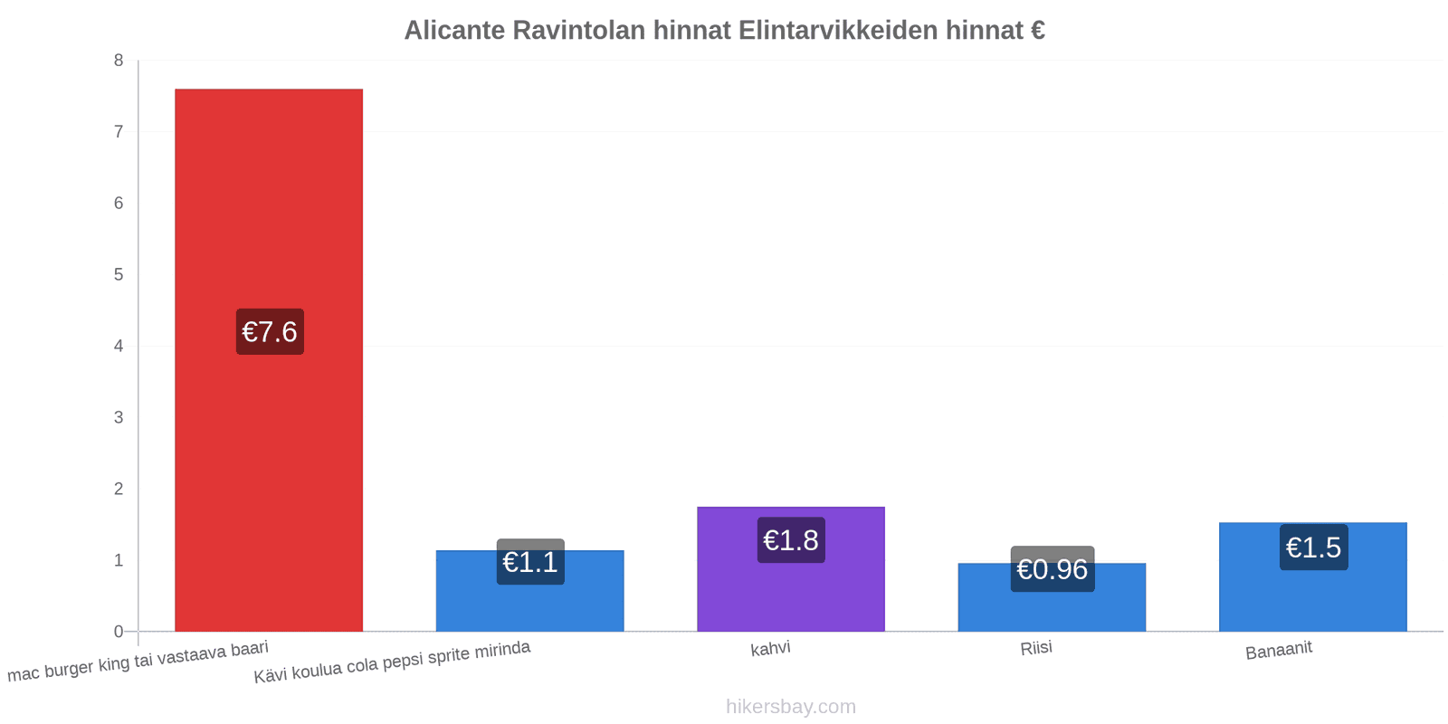 Alicante hintojen muutokset hikersbay.com