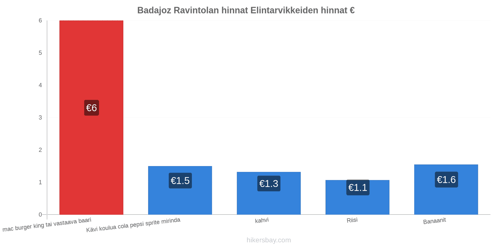 Badajoz hintojen muutokset hikersbay.com