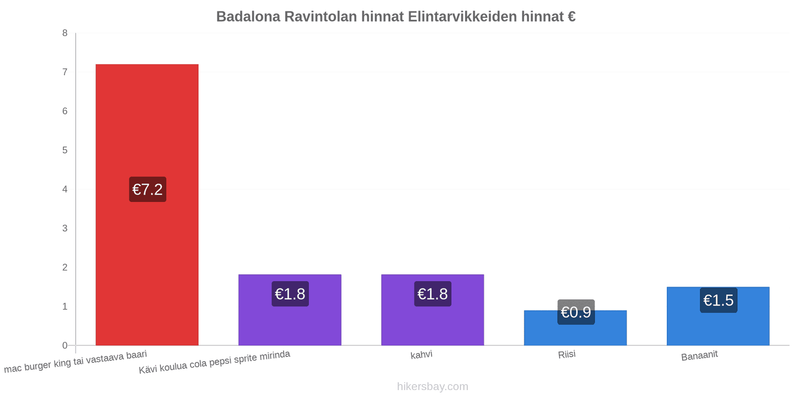 Badalona hintojen muutokset hikersbay.com