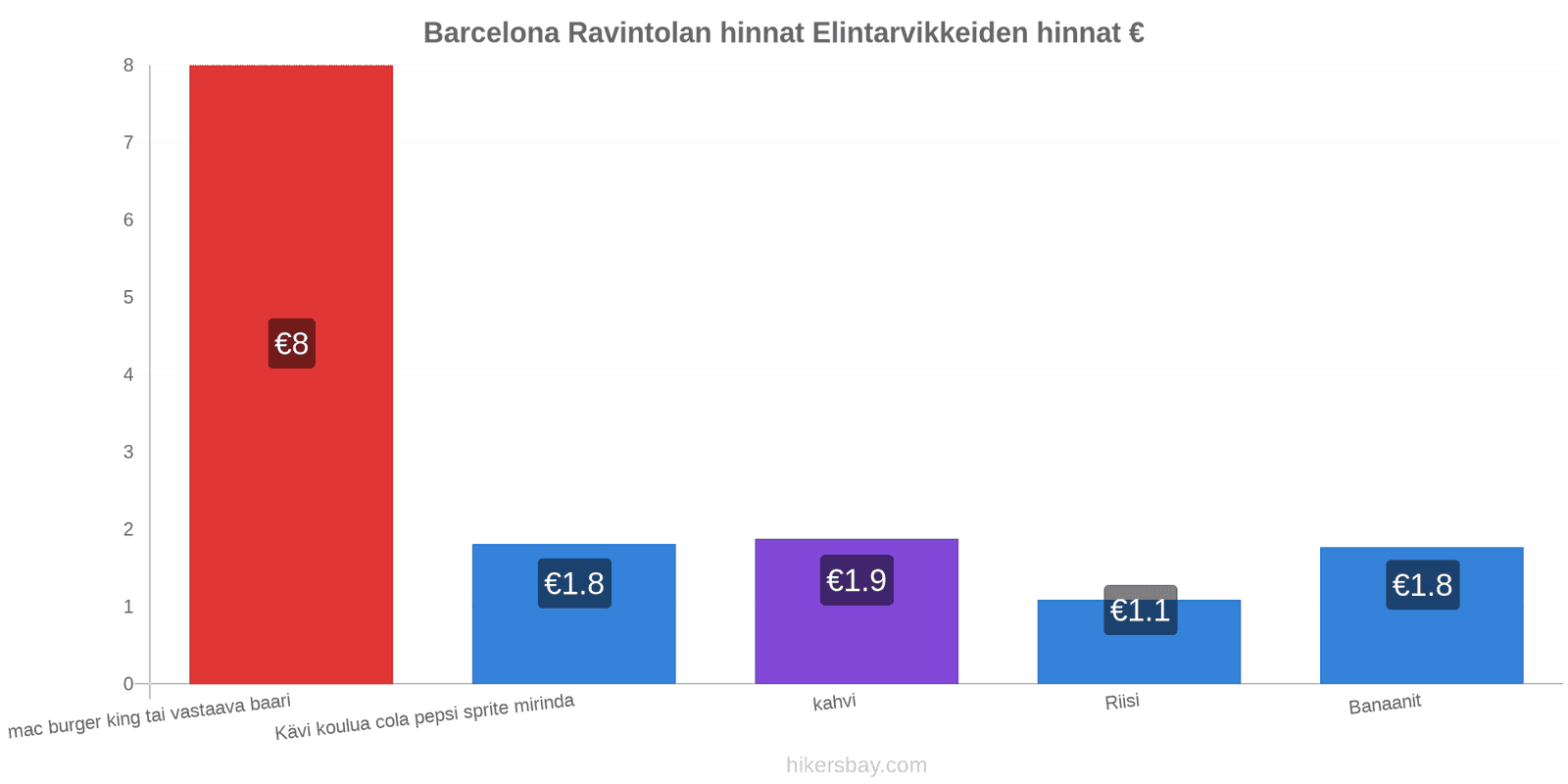 Barcelona hintojen muutokset hikersbay.com