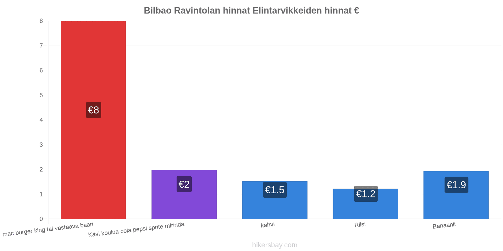 Bilbao hintojen muutokset hikersbay.com