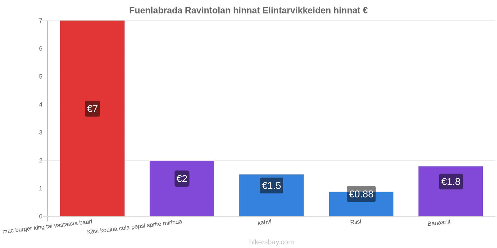 Fuenlabrada hintojen muutokset hikersbay.com