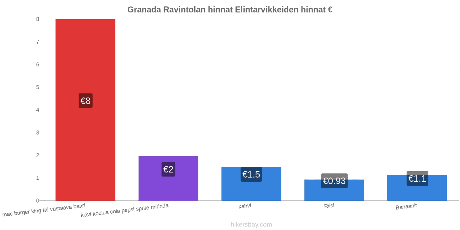 Granada hintojen muutokset hikersbay.com