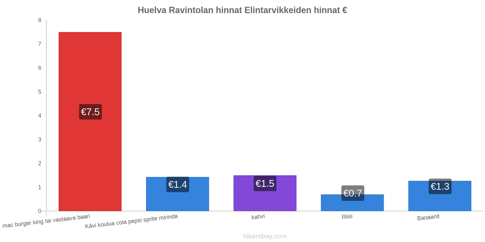 Huelva hintojen muutokset hikersbay.com