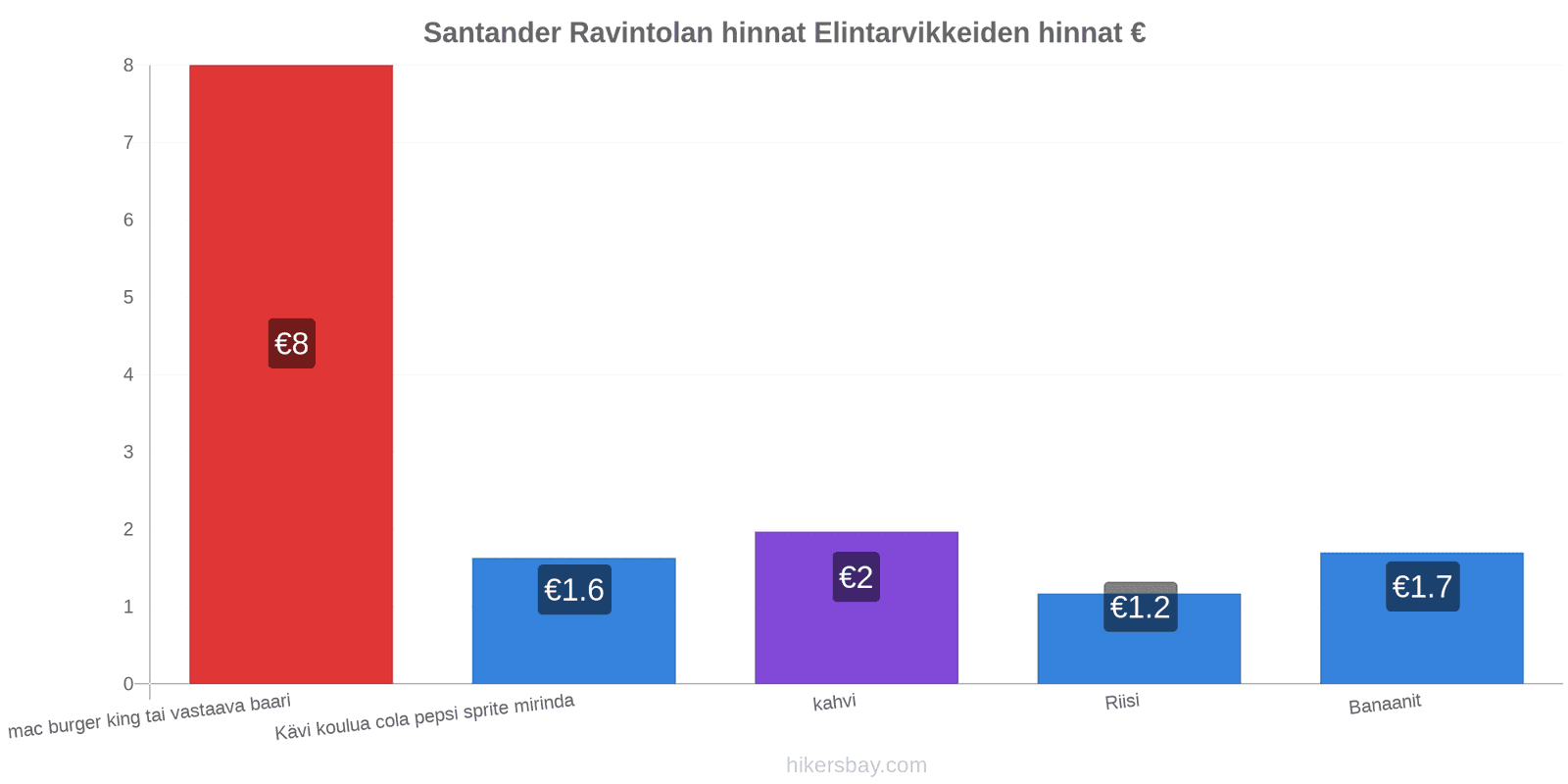 Santander hintojen muutokset hikersbay.com