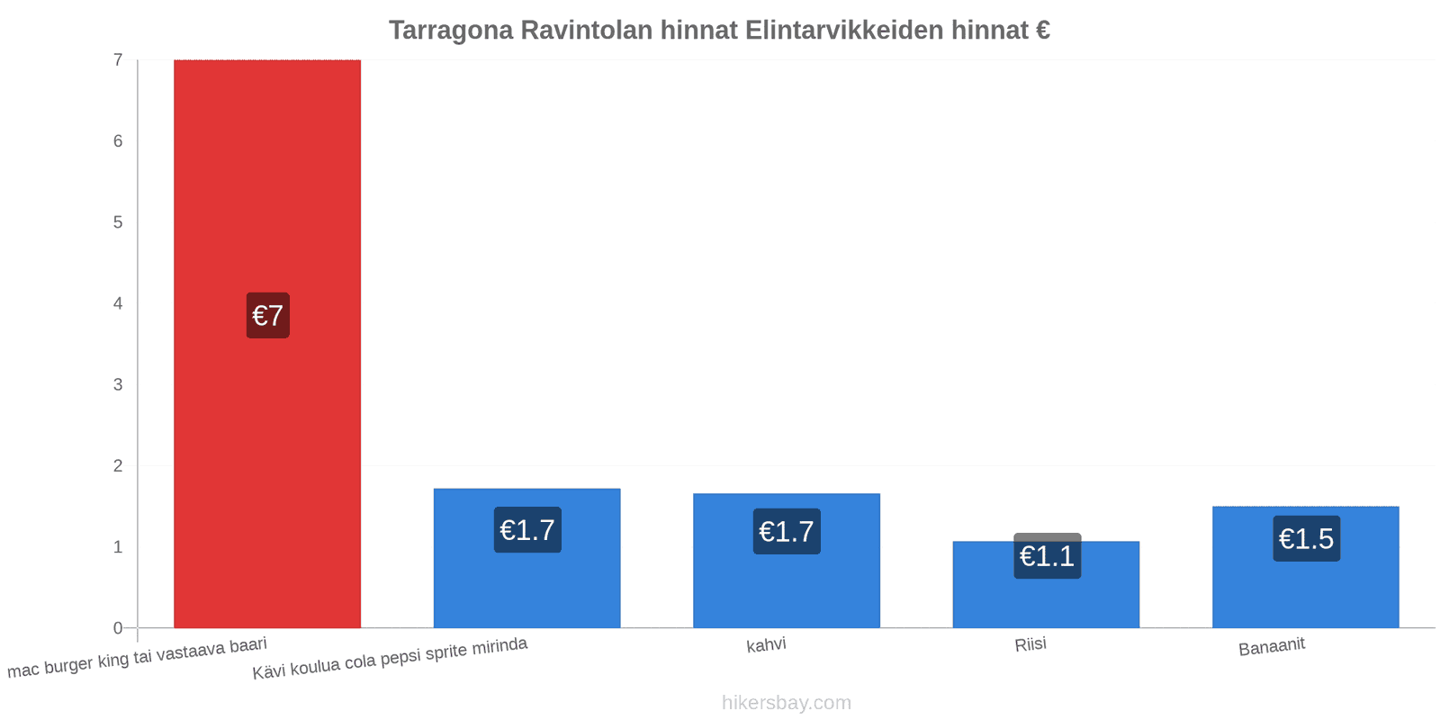 Tarragona hintojen muutokset hikersbay.com