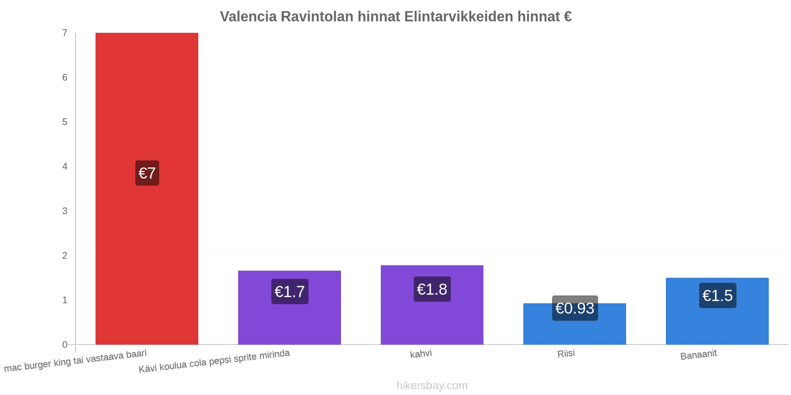 Valencia hintojen muutokset hikersbay.com