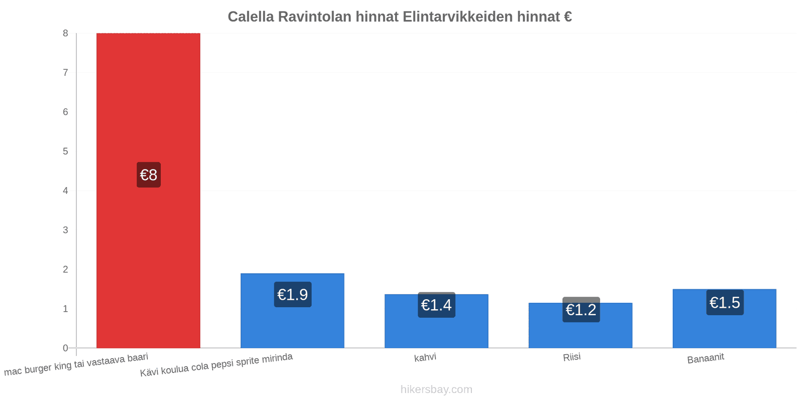 Calella hintojen muutokset hikersbay.com