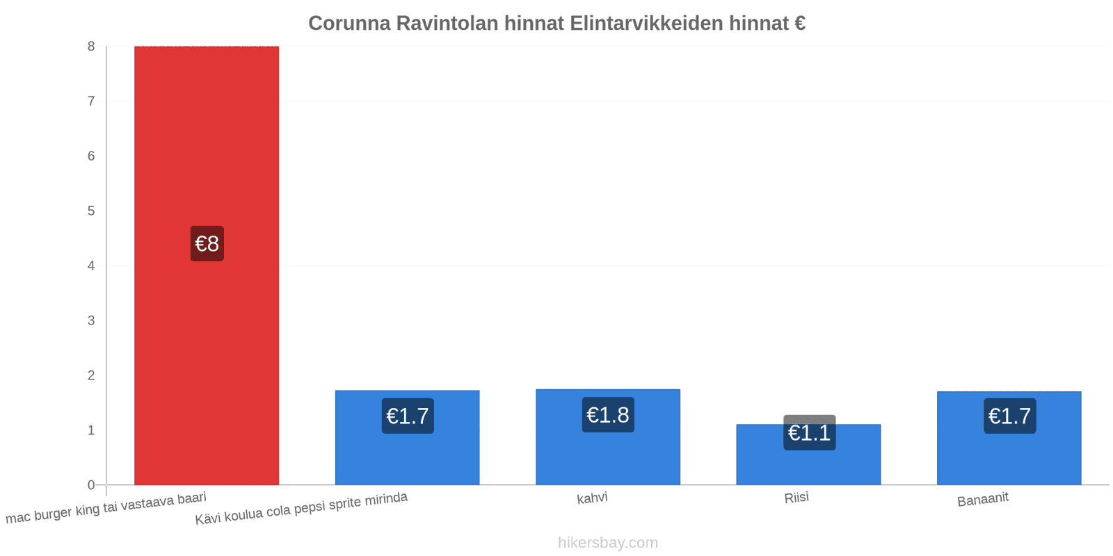 Corunna hintojen muutokset hikersbay.com