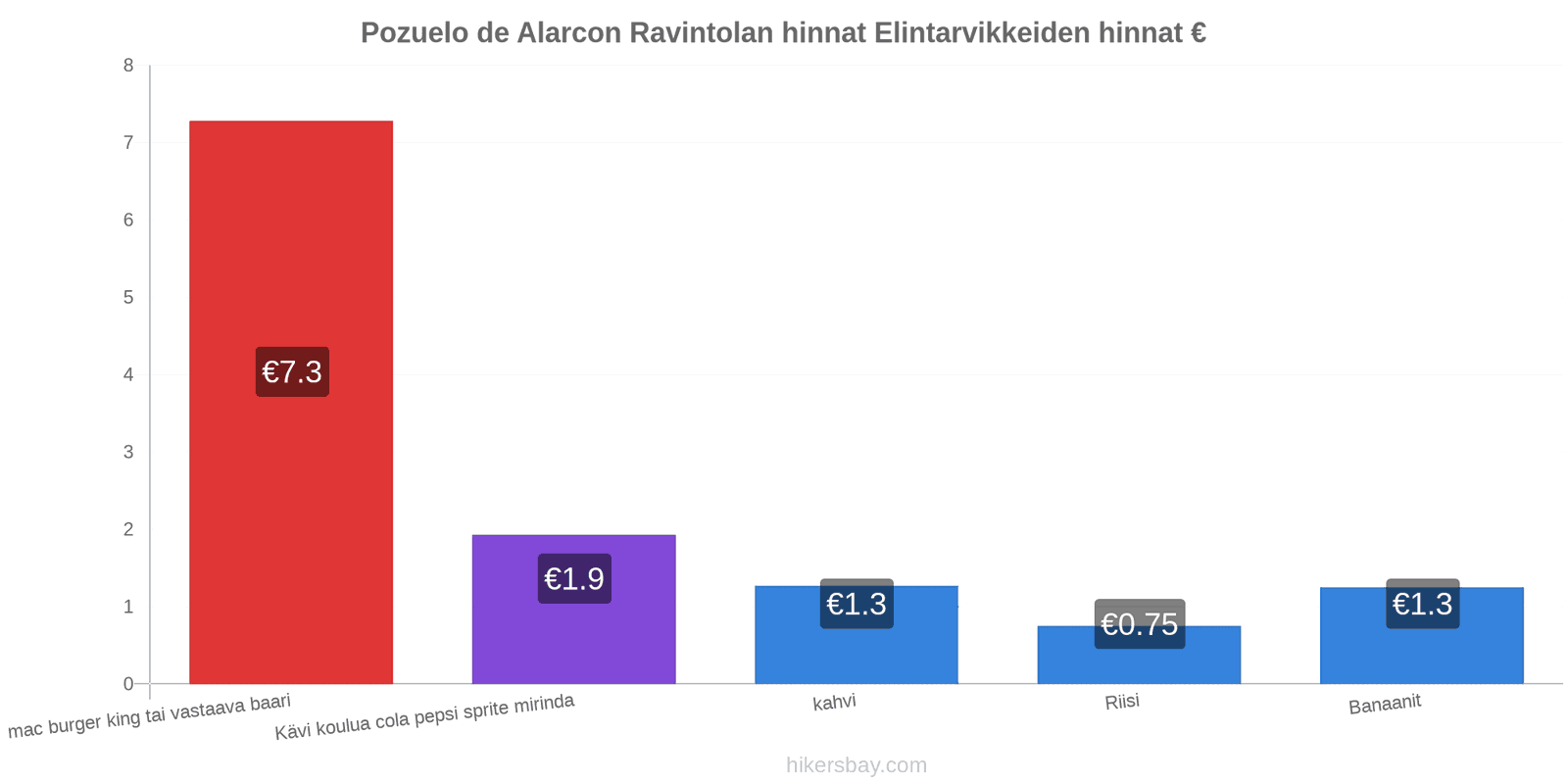 Pozuelo de Alarcon hintojen muutokset hikersbay.com