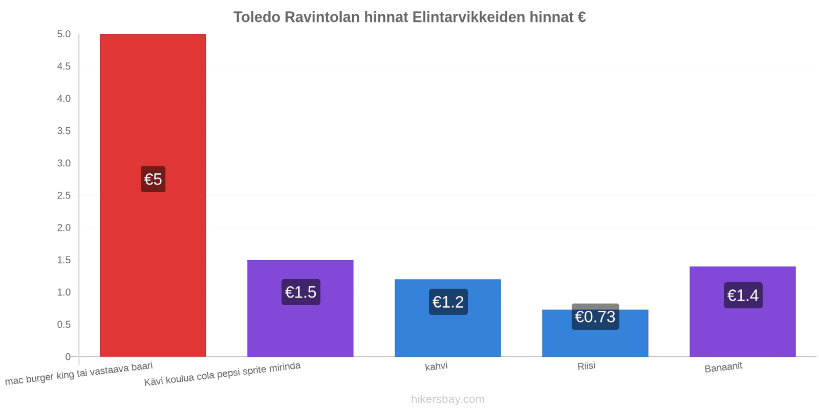 Toledo hintojen muutokset hikersbay.com