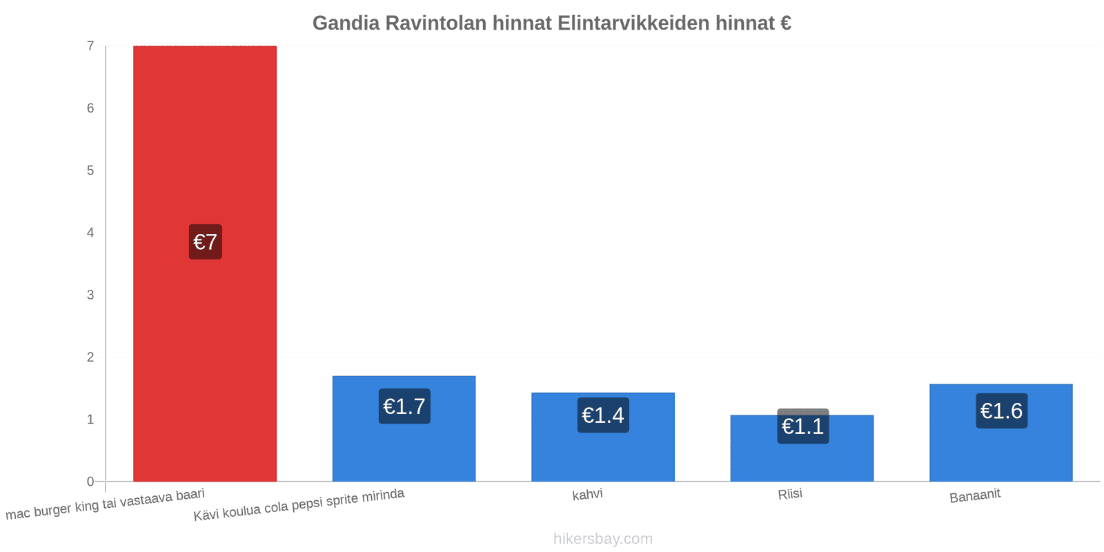 Gandia hintojen muutokset hikersbay.com