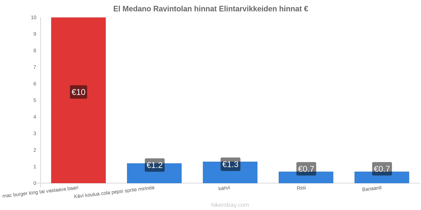 El Medano hintojen muutokset hikersbay.com