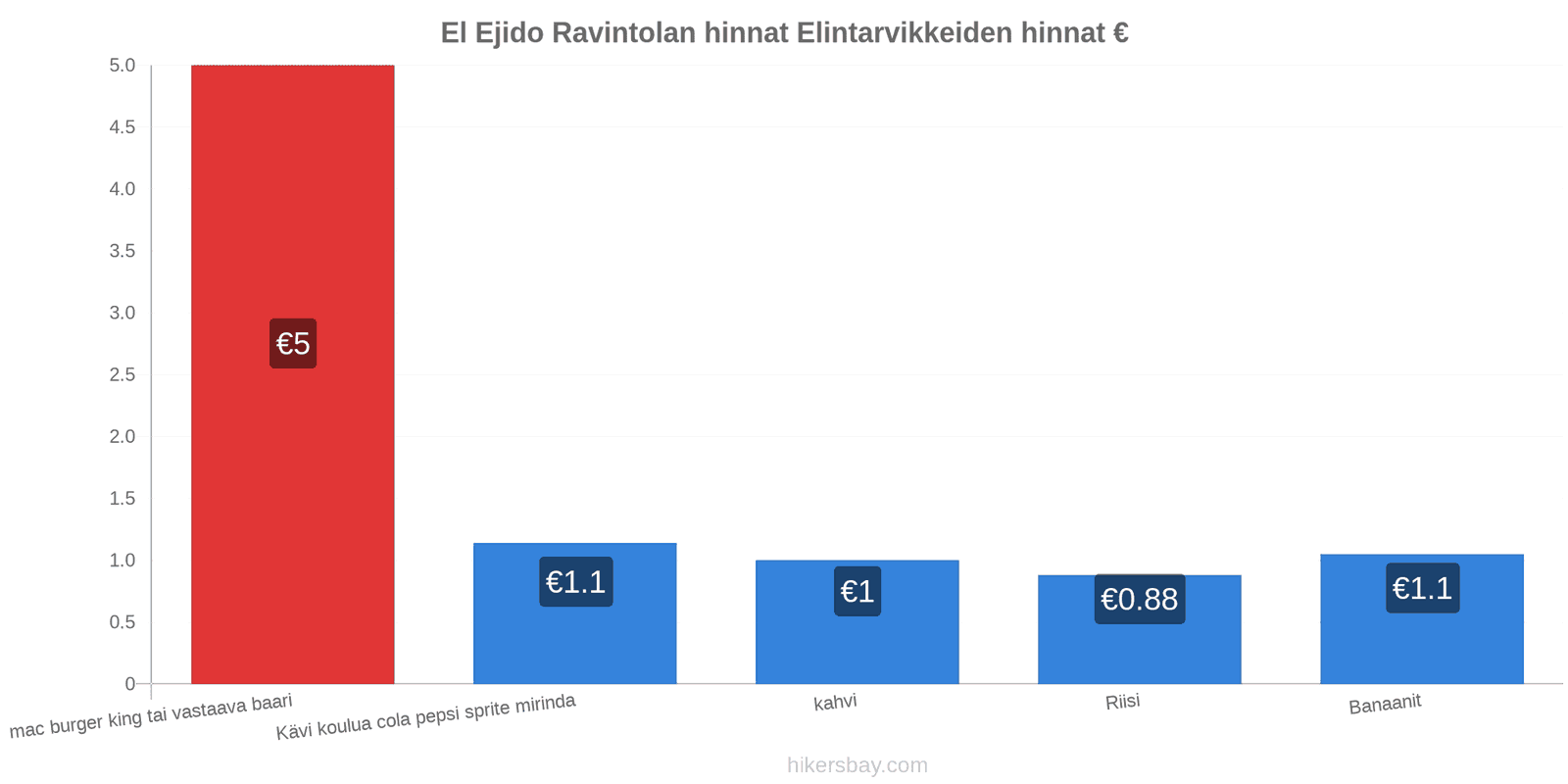 El Ejido hintojen muutokset hikersbay.com