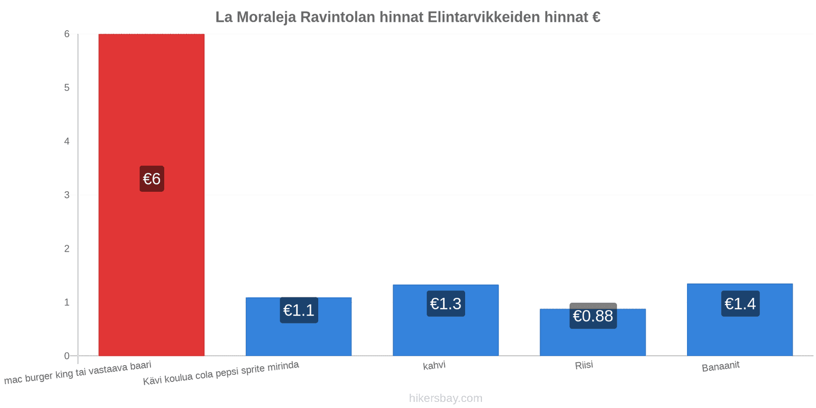 La Moraleja hintojen muutokset hikersbay.com