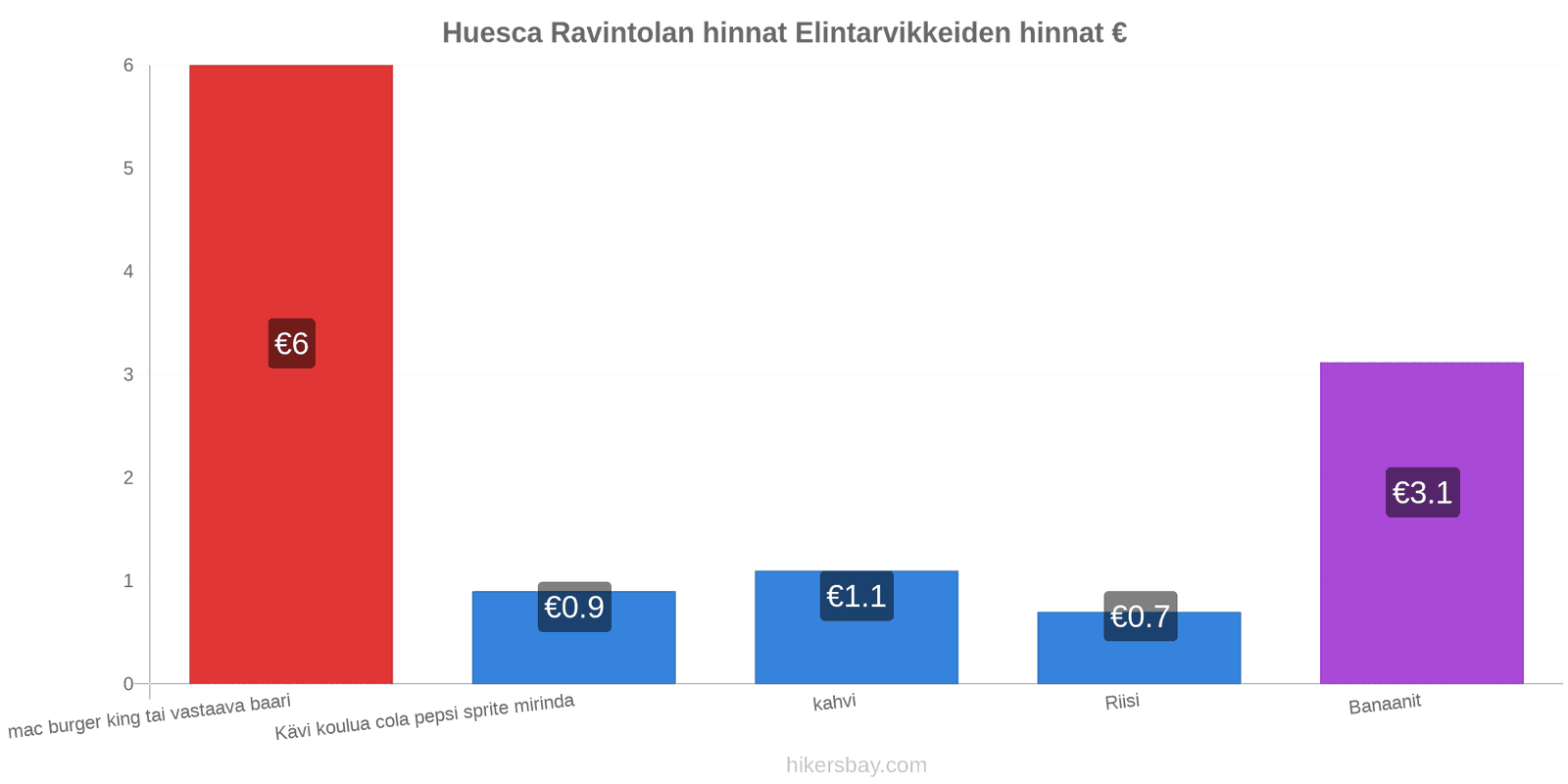 Huesca hintojen muutokset hikersbay.com