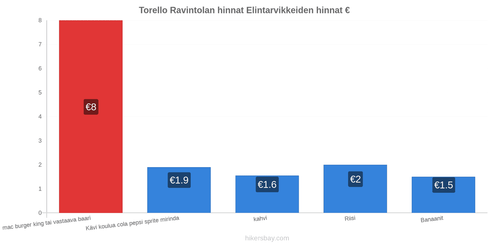 Torello hintojen muutokset hikersbay.com