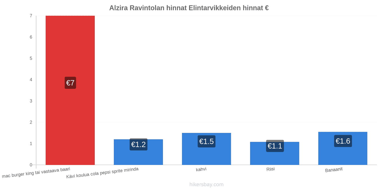 Alzira hintojen muutokset hikersbay.com