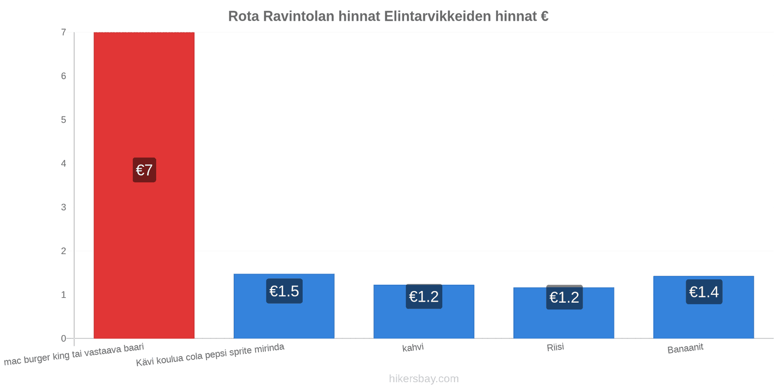 Rota hintojen muutokset hikersbay.com