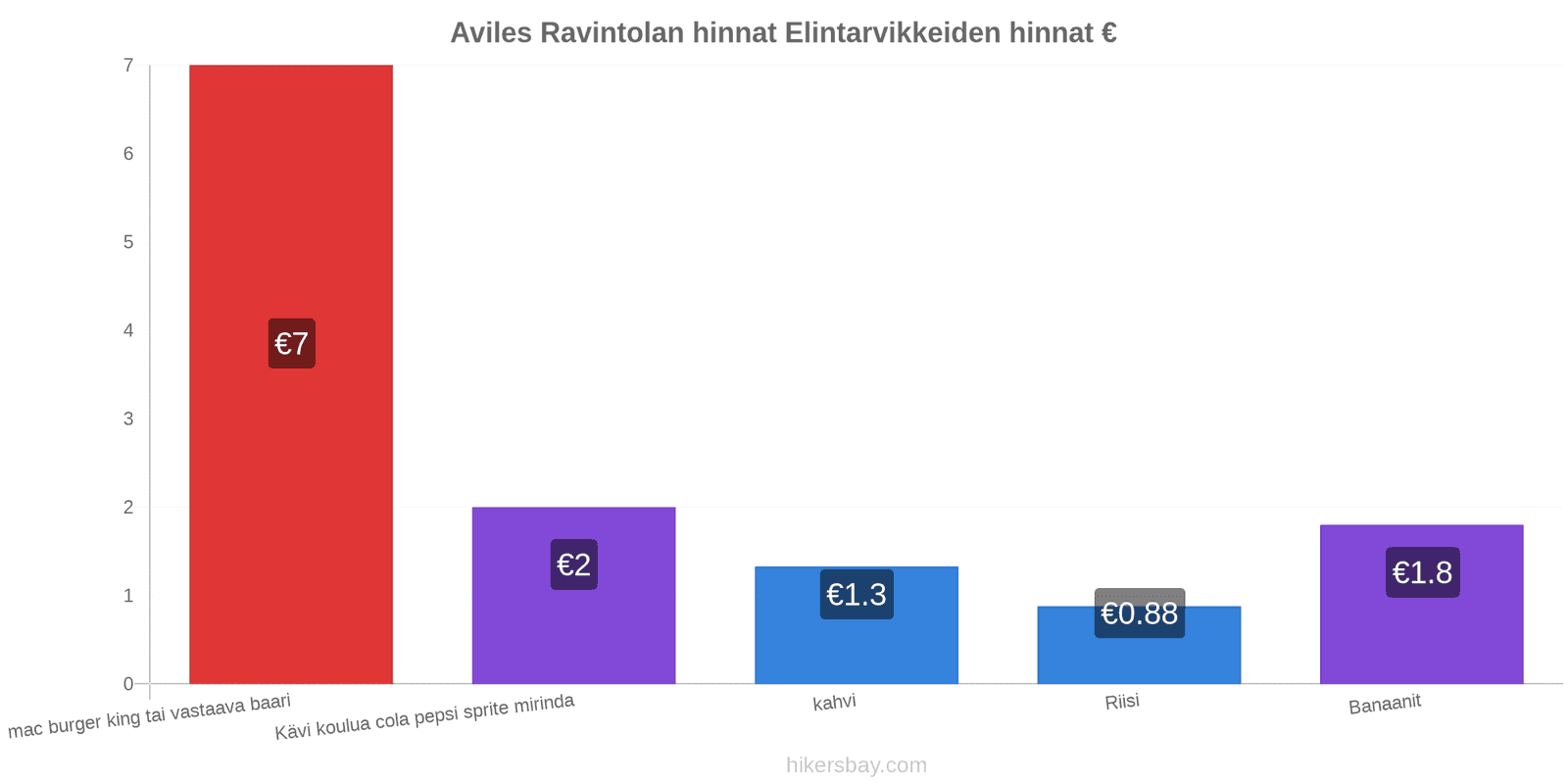 Aviles hintojen muutokset hikersbay.com