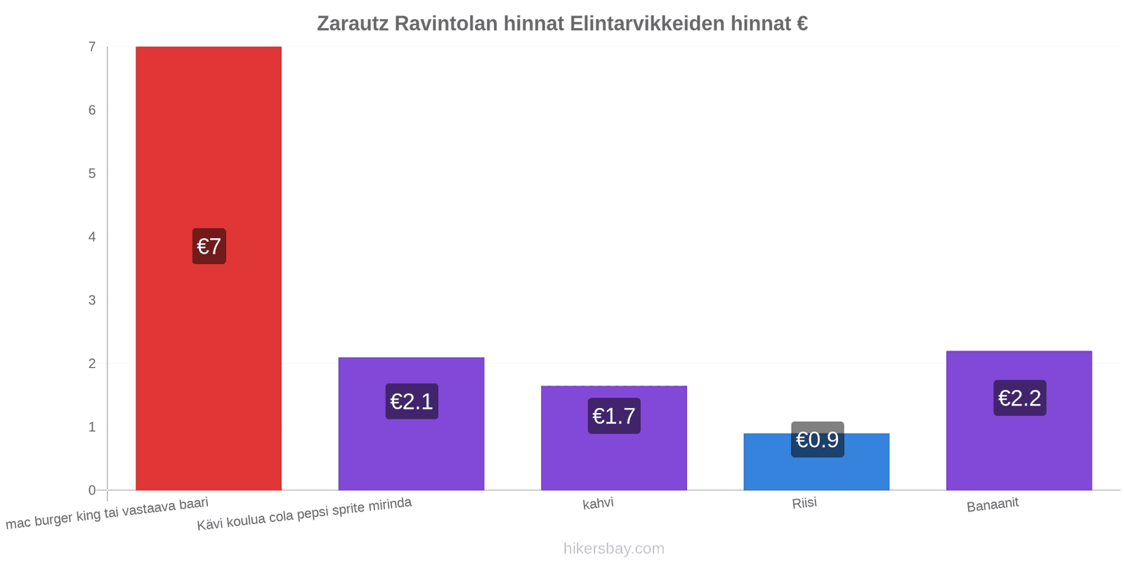 Zarautz hintojen muutokset hikersbay.com