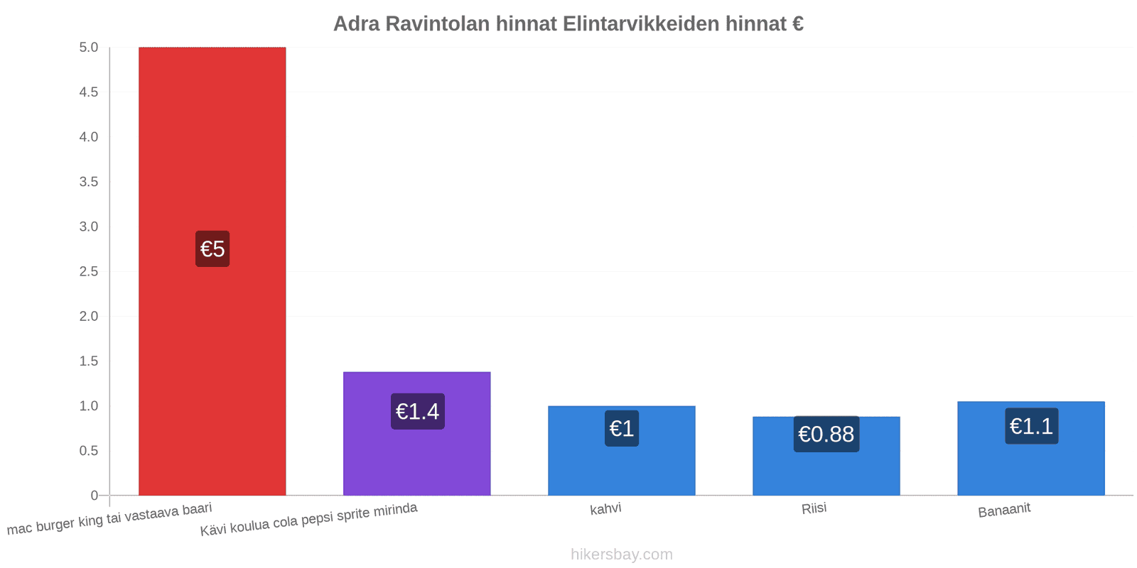 Adra hintojen muutokset hikersbay.com