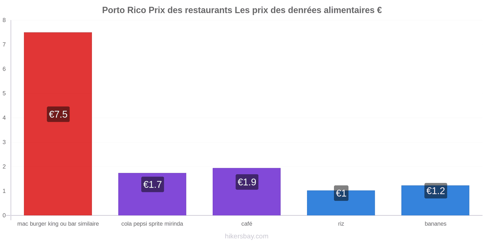 Porto Rico changements de prix hikersbay.com