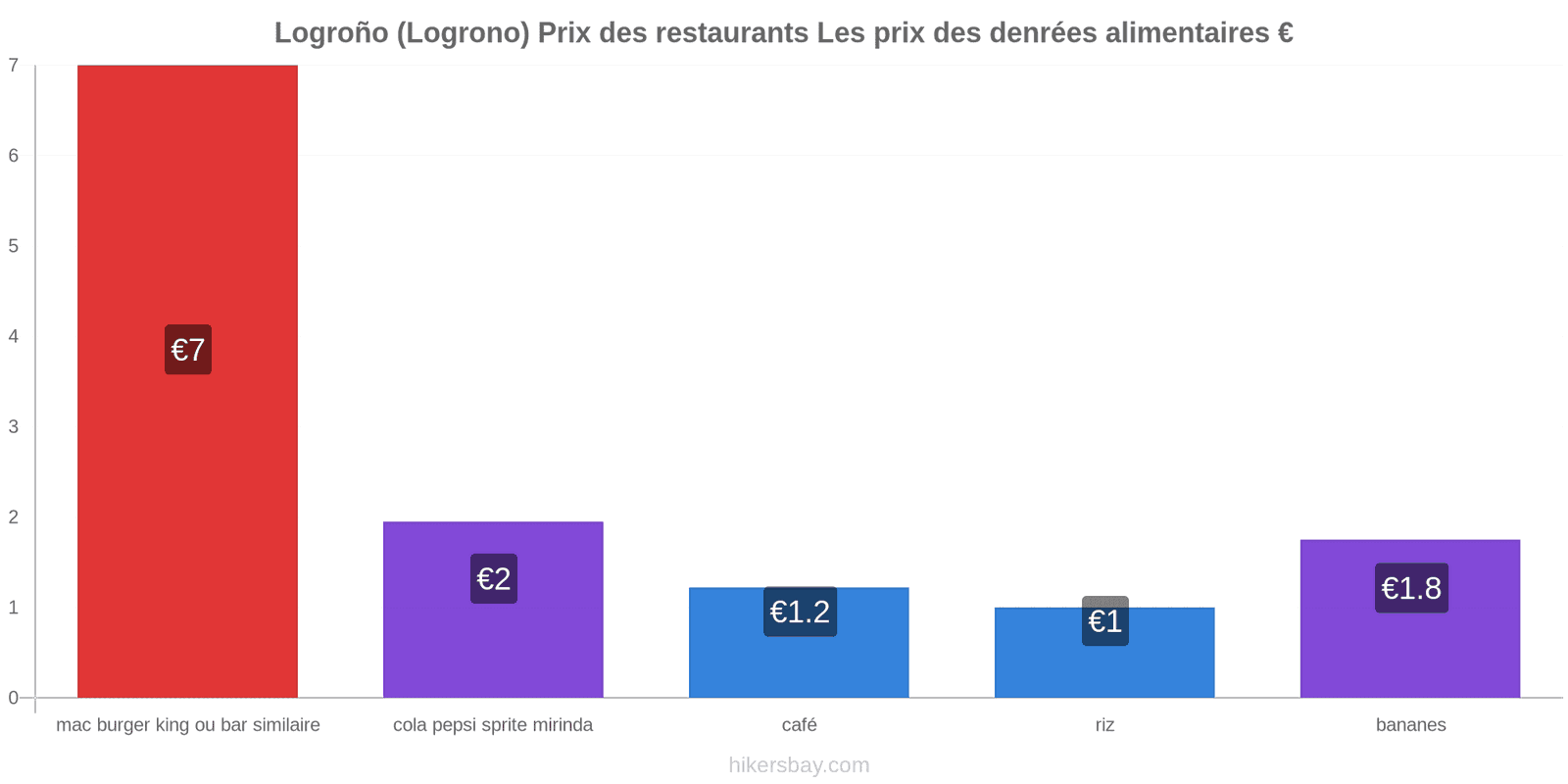 Logroño (Logrono) changements de prix hikersbay.com