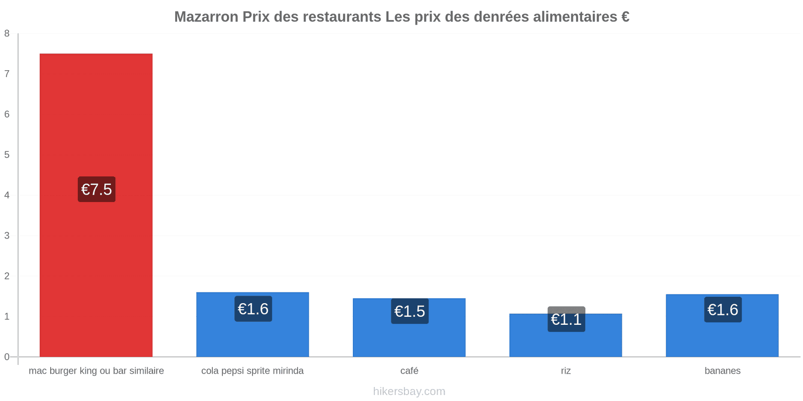 Mazarron changements de prix hikersbay.com