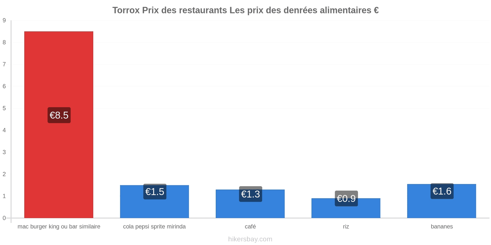 Torrox changements de prix hikersbay.com