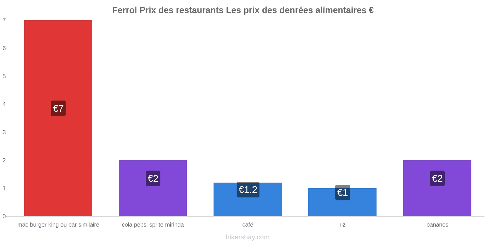 Ferrol changements de prix hikersbay.com