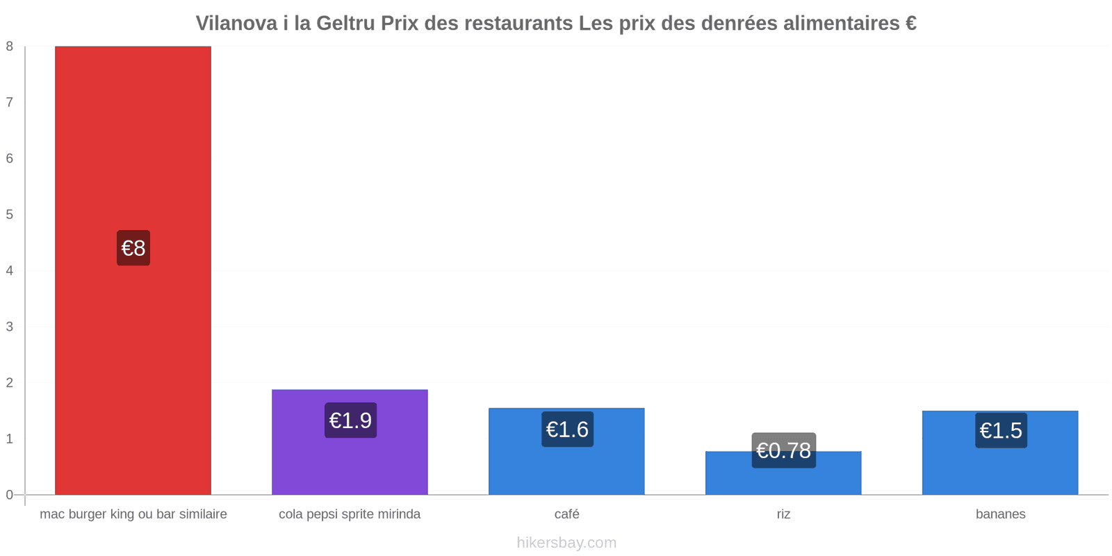 Vilanova i la Geltru changements de prix hikersbay.com