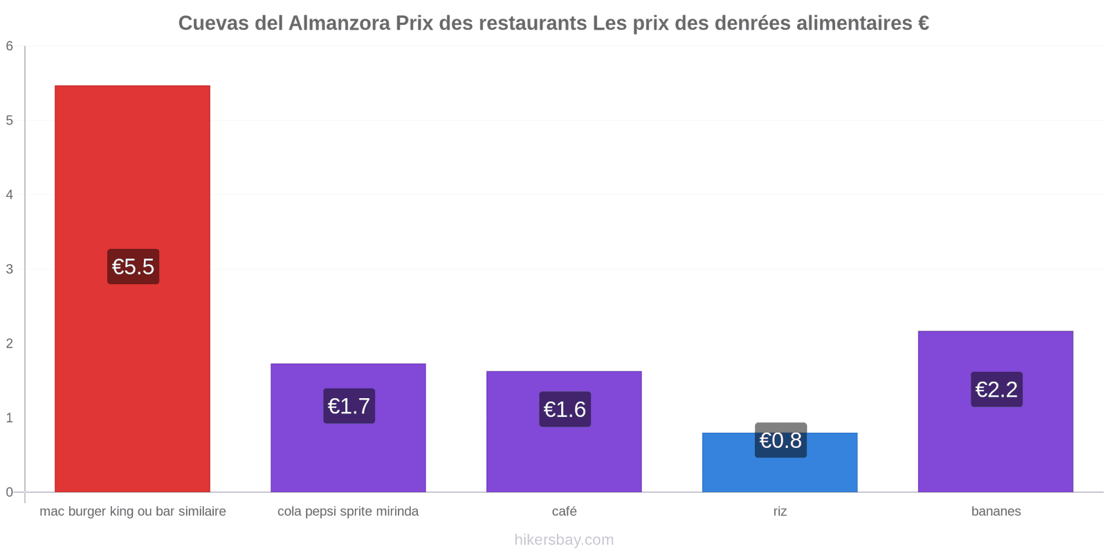 Cuevas del Almanzora changements de prix hikersbay.com