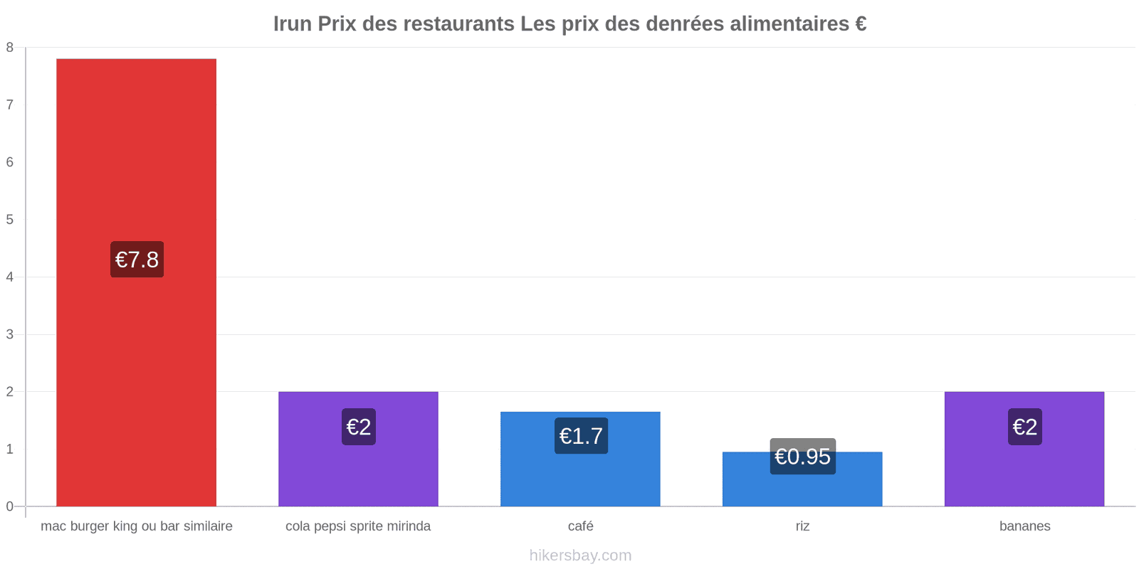 Irun changements de prix hikersbay.com