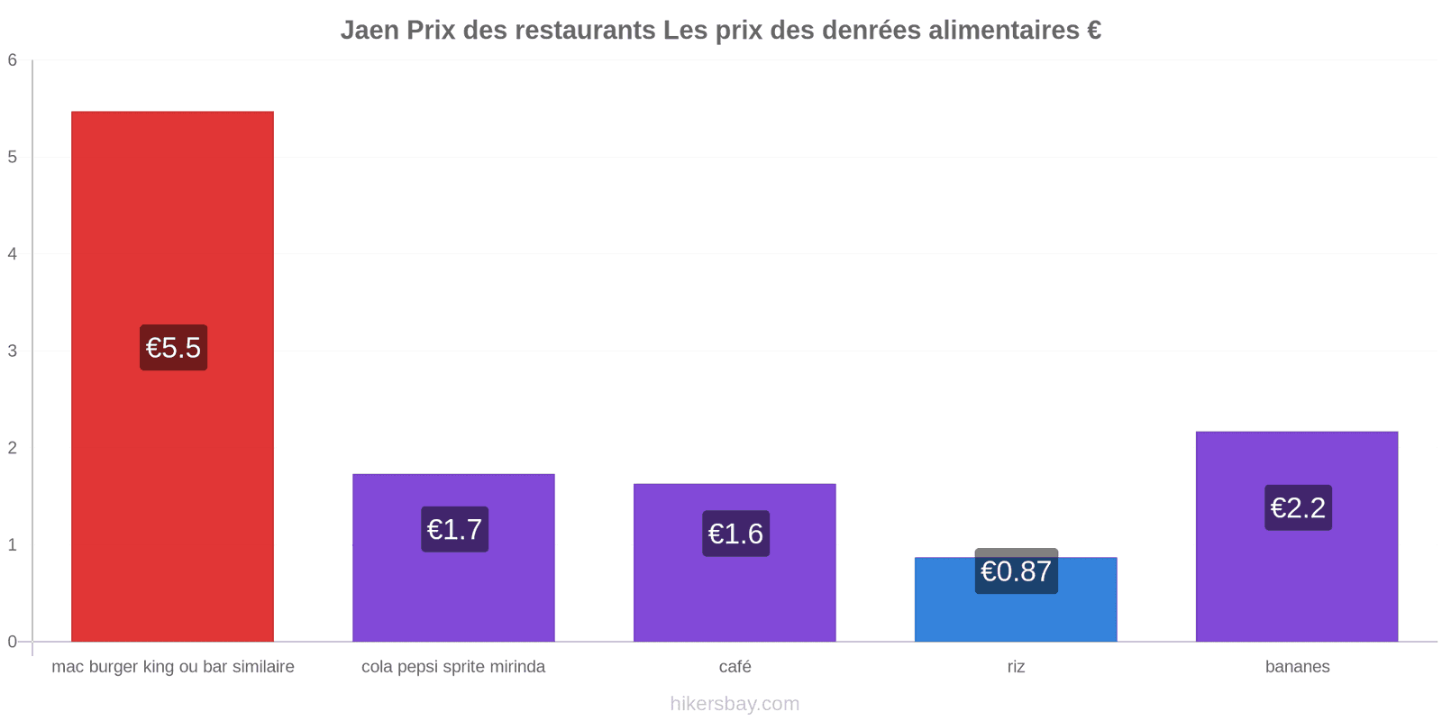 Jaen changements de prix hikersbay.com