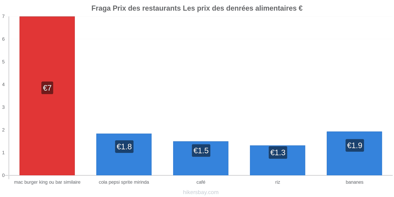 Fraga changements de prix hikersbay.com