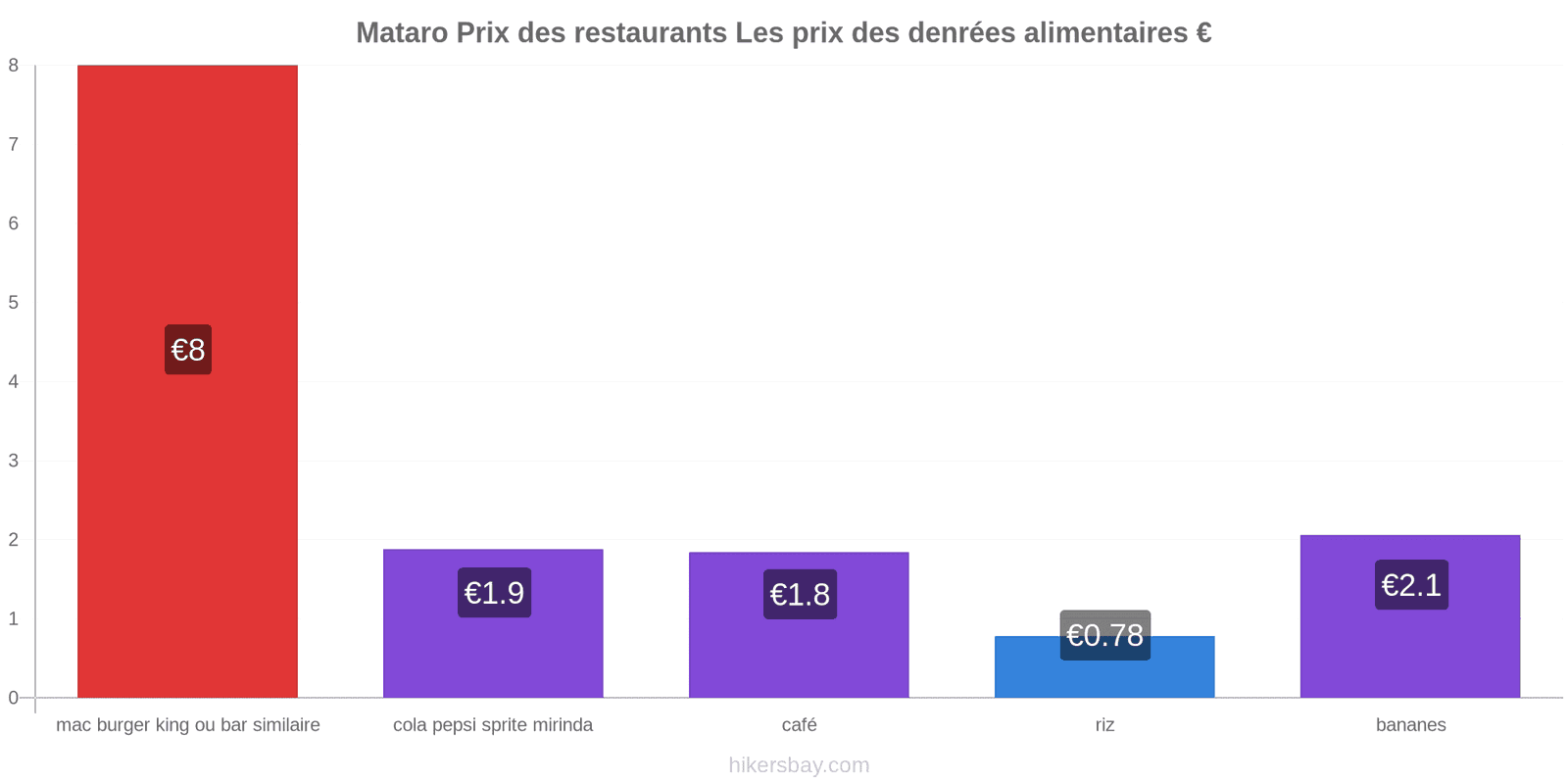 Mataro changements de prix hikersbay.com