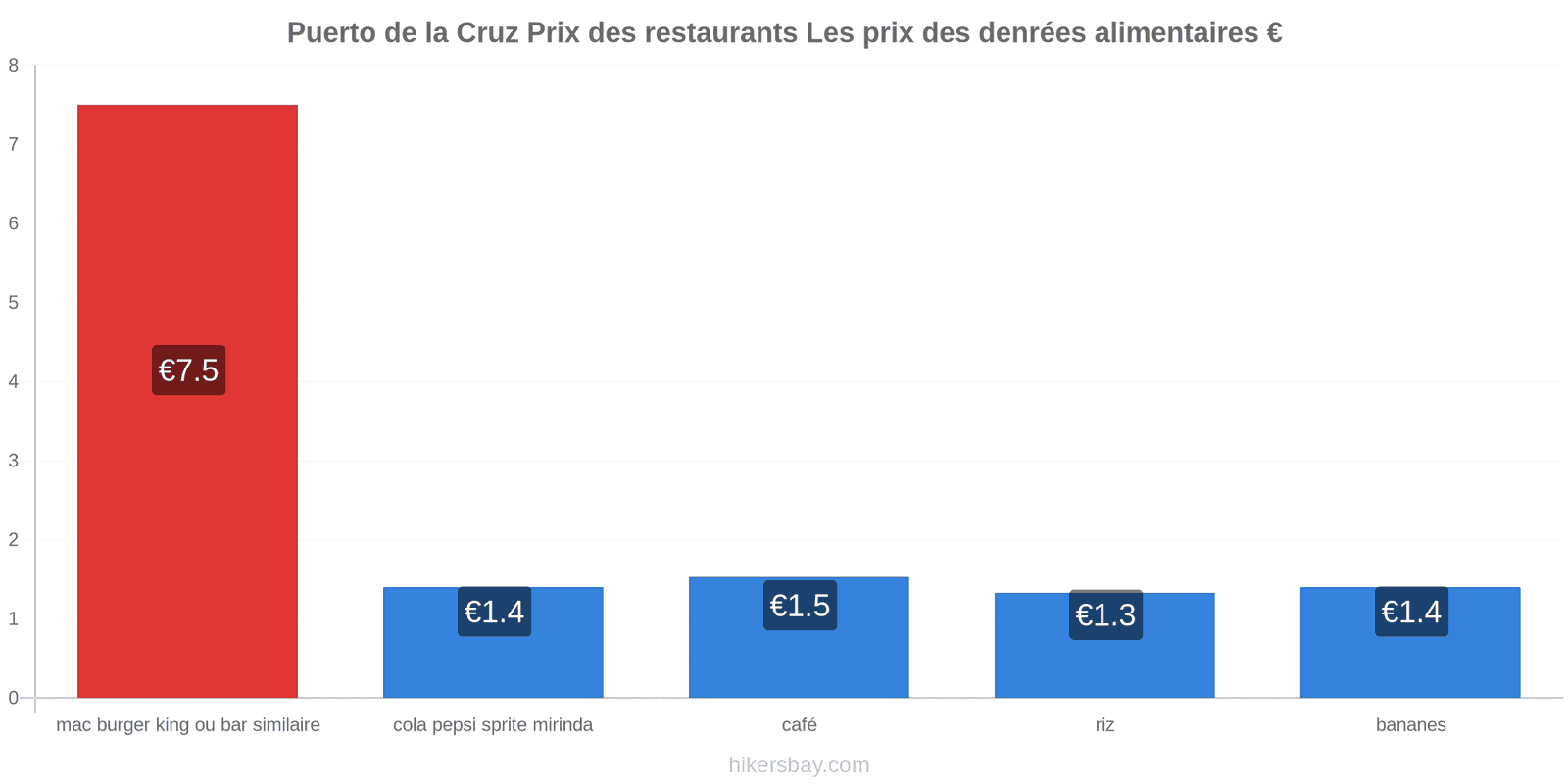 Puerto de la Cruz changements de prix hikersbay.com