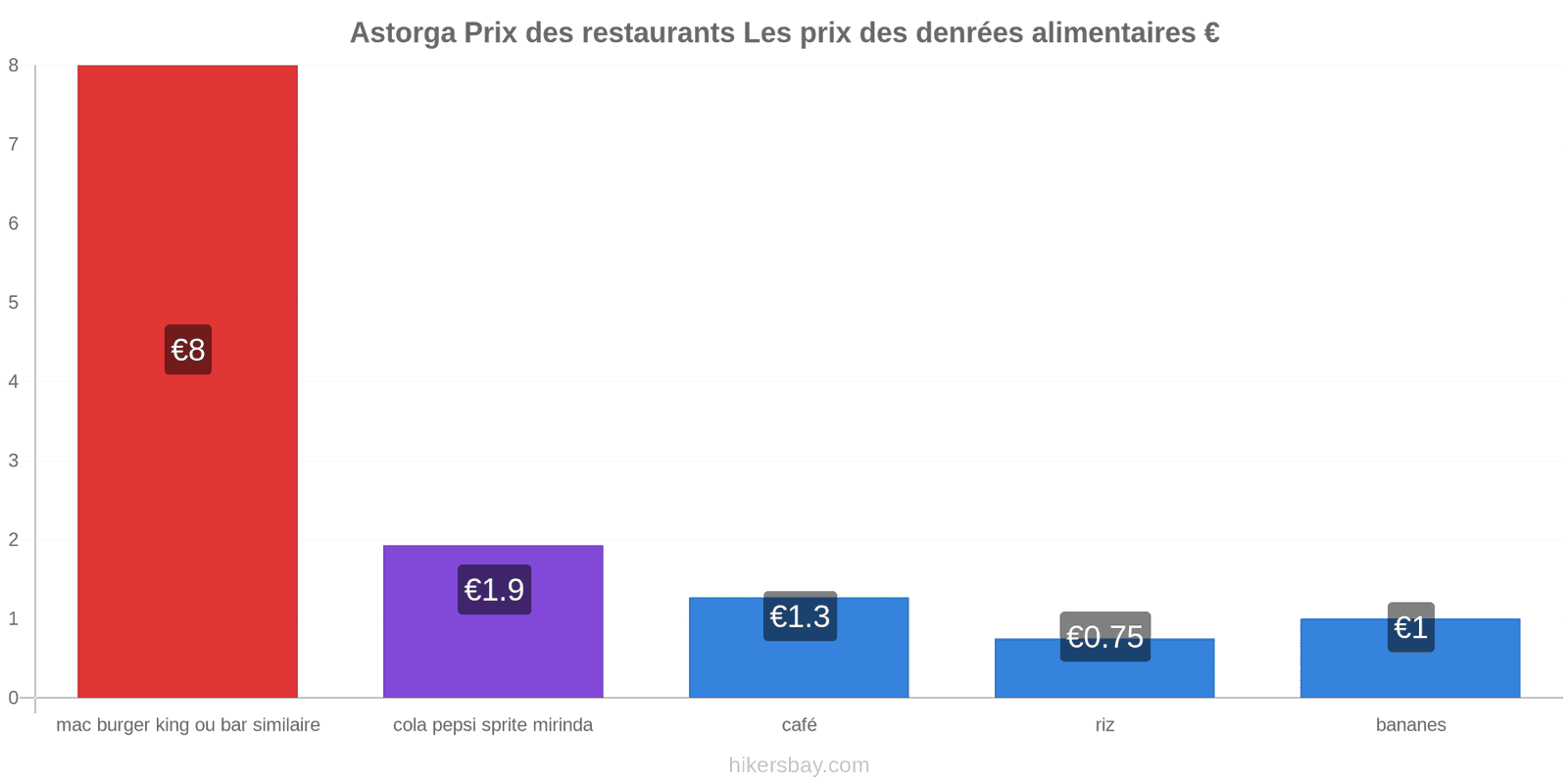 Astorga changements de prix hikersbay.com