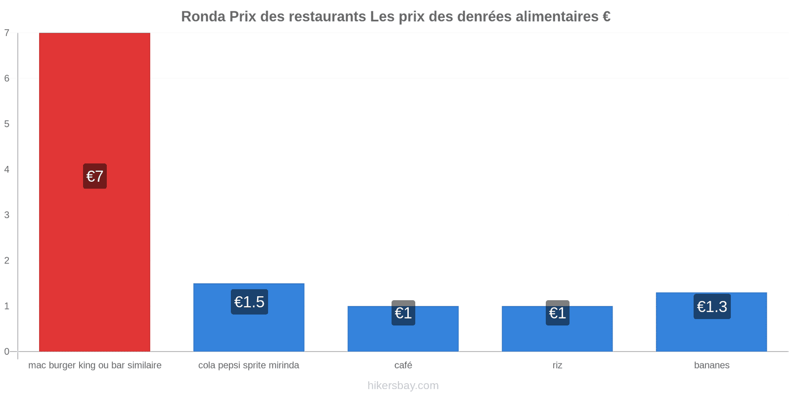 Ronda changements de prix hikersbay.com