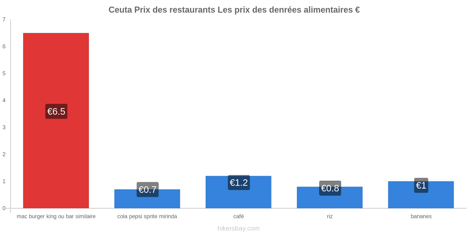 Ceuta changements de prix hikersbay.com