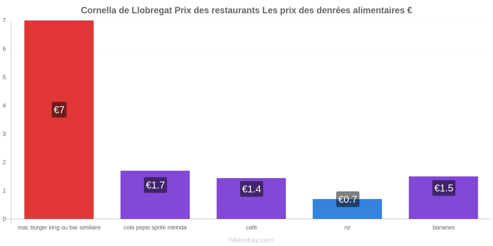 Cornella de Llobregat changements de prix hikersbay.com