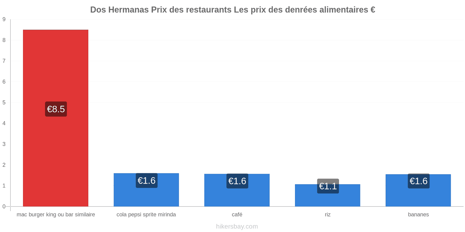 Dos Hermanas changements de prix hikersbay.com