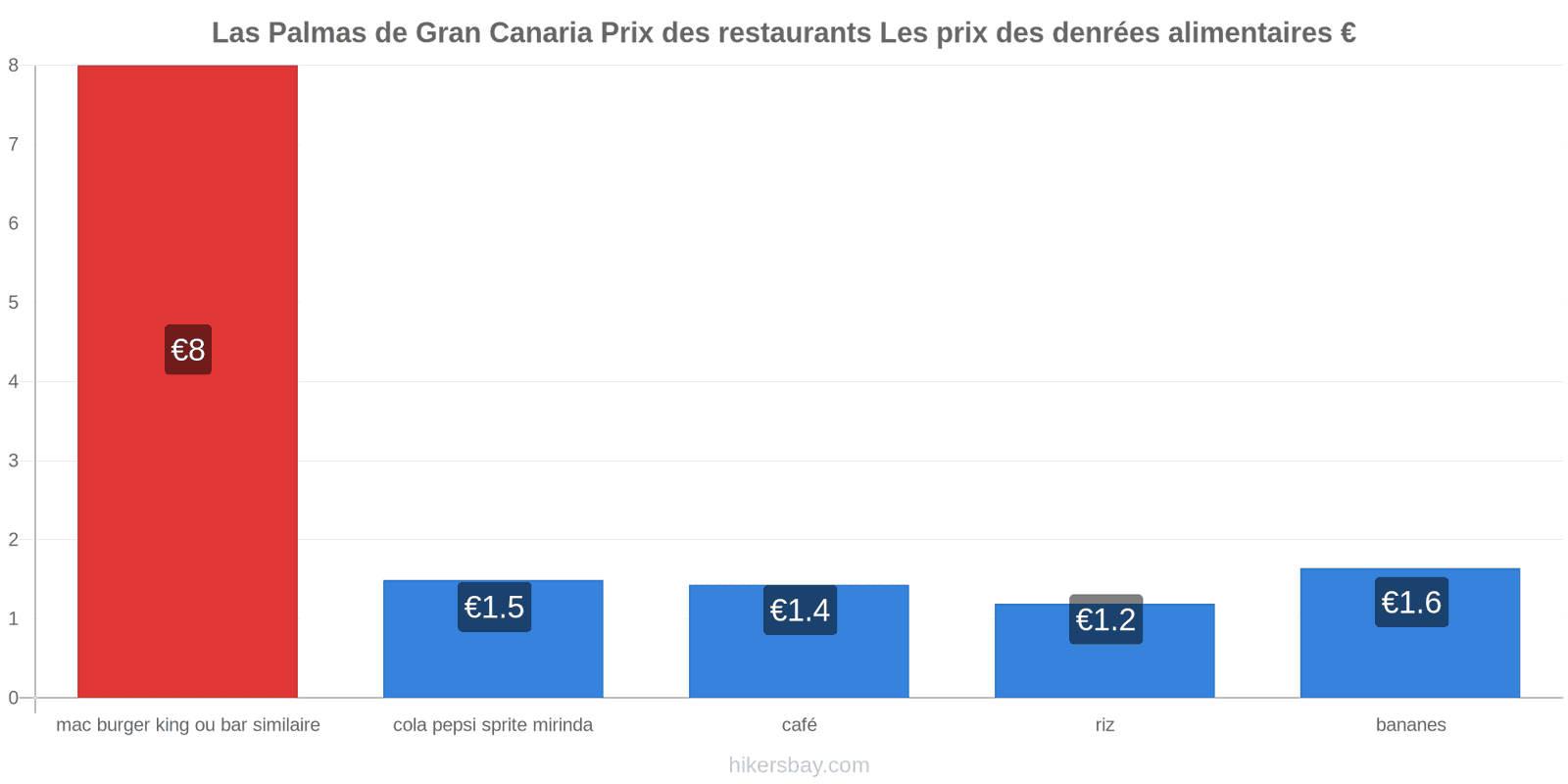 Las Palmas de Gran Canaria changements de prix hikersbay.com