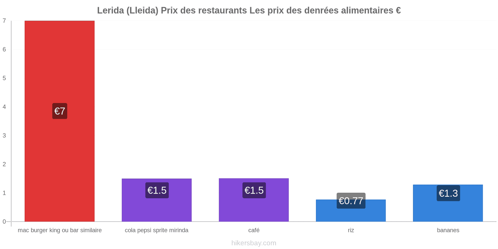 Lerida (Lleida) changements de prix hikersbay.com