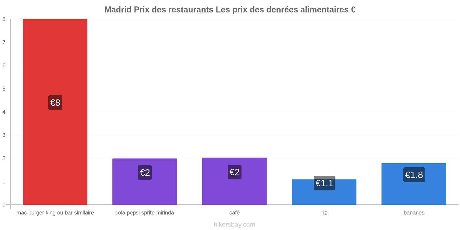 Madrid changements de prix hikersbay.com