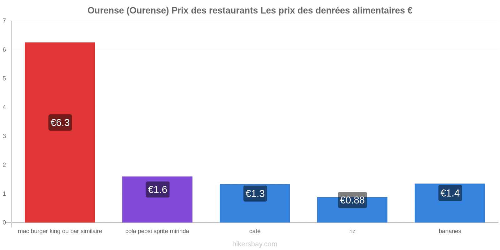 Ourense (Ourense) changements de prix hikersbay.com