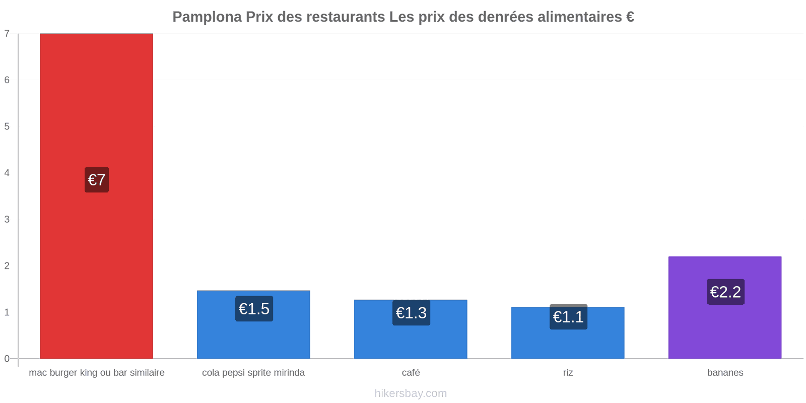 Pamplona changements de prix hikersbay.com